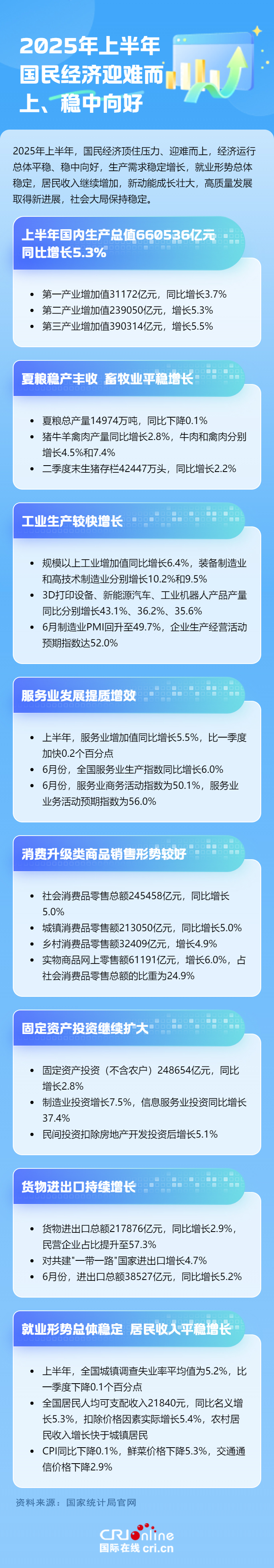 一圖看懂丨2025年上半年國民經濟迎難而上、穩中向好_fororder_2025年上半年國民經濟迎難而上、穩中向好