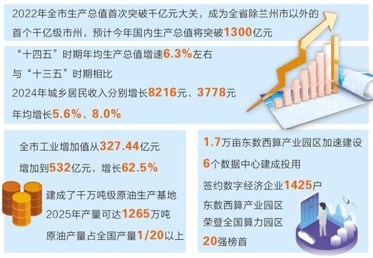 慶陽綜合經濟實力和人民生活水準同步躍升