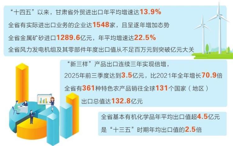 “十四五”以來甘肅外貿進出口年均增速達13.9%