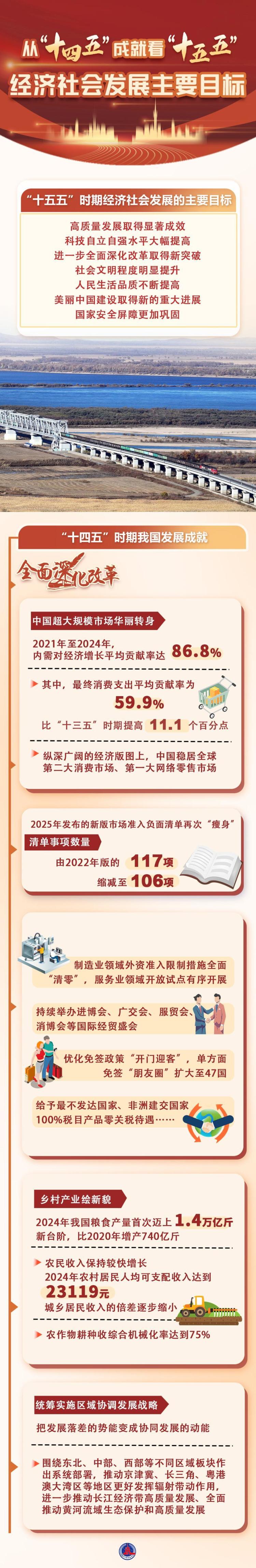 數説中國｜從“十四五”成就看“十五五”經濟社會發展主要目標