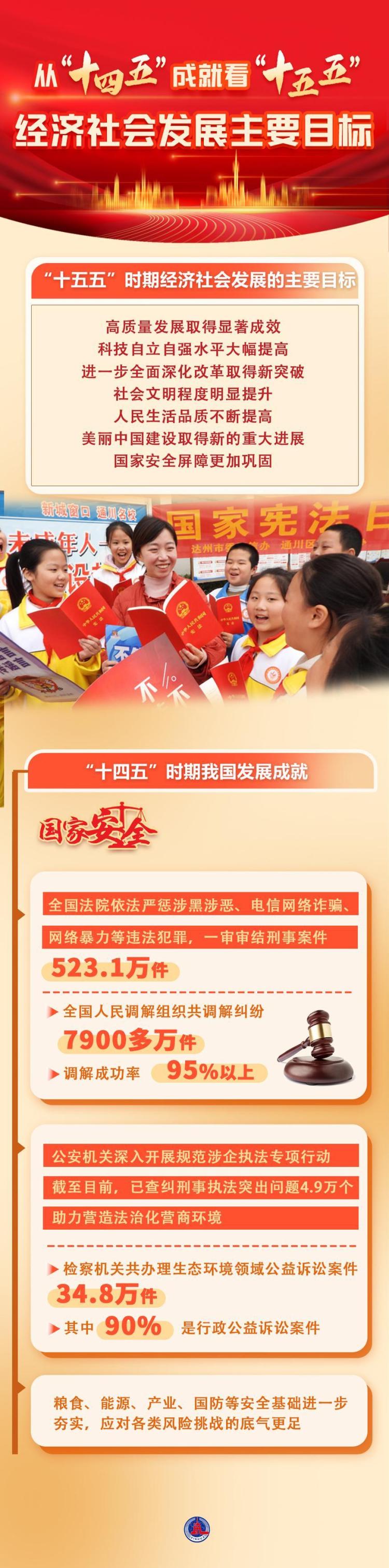 數説中國｜從“十四五”成就看“十五五”經濟社會發展主要目標