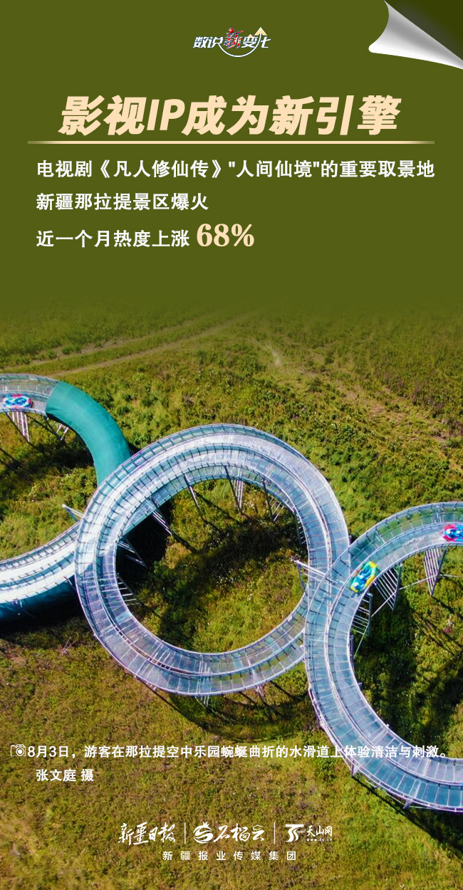 數説“新”變化｜持續火爆 暑期新疆旅遊“熱”力滿格
