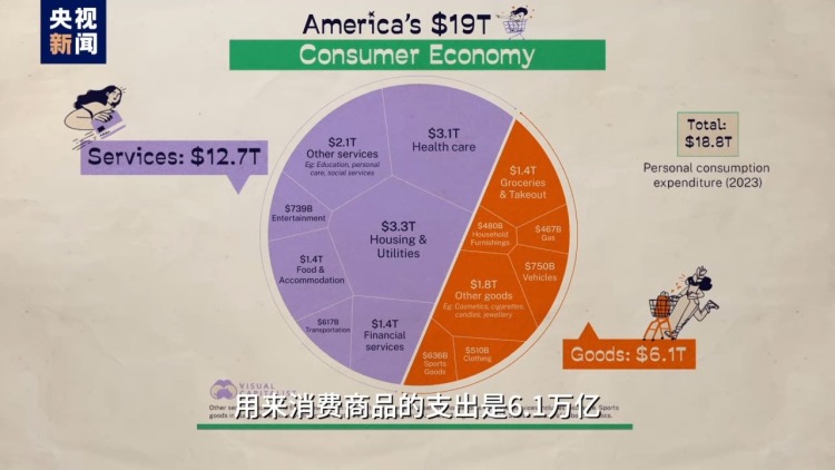 視評線丨美國“消費神話”破滅 到底誰手裏無牌可打