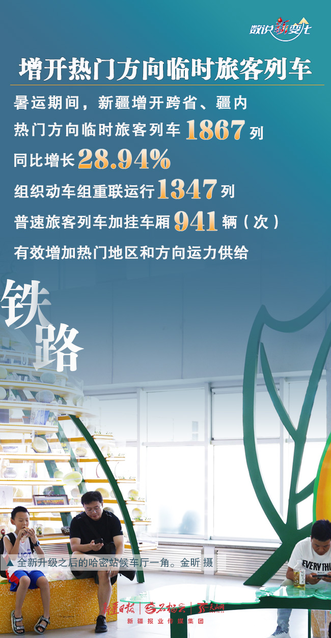 數説“新”變化｜人氣飆升 新疆暑運“成績單”亮眼