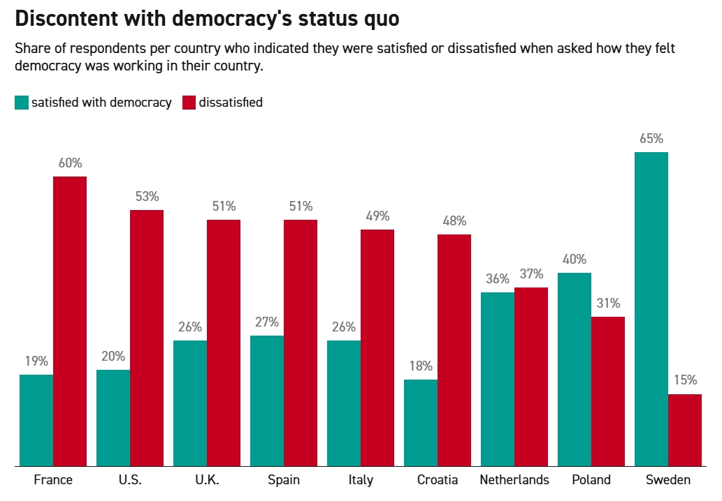 全球媒體聚焦|民調顯示:半數西方民眾認為“民主已崩潰”_fororder_1