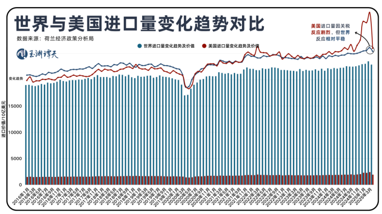 玉淵譚天丨國際貿易格局，變了
