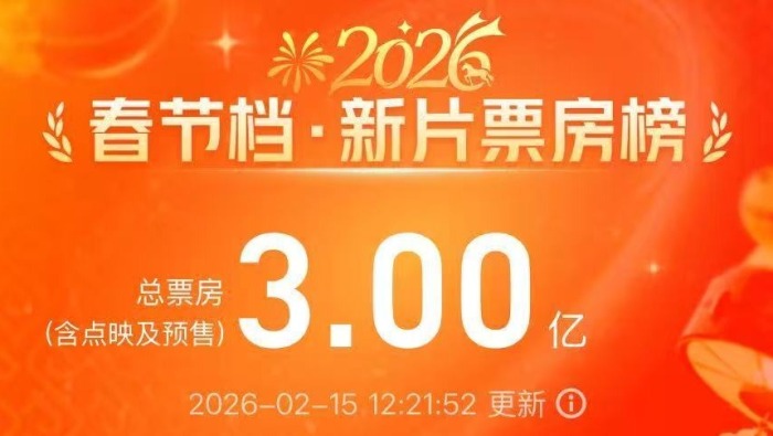 視頻丨2026春節檔新片預售票房破3億