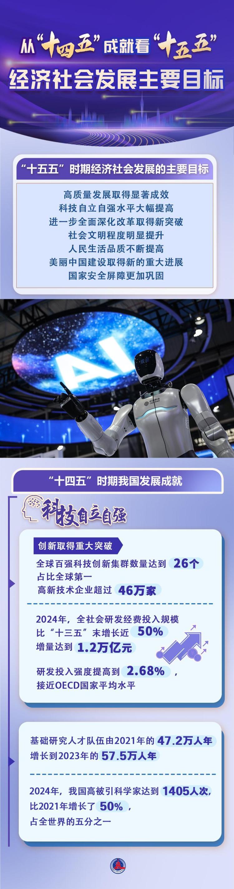 數説中國｜從“十四五”成就看“十五五”經濟社會發展主要目標