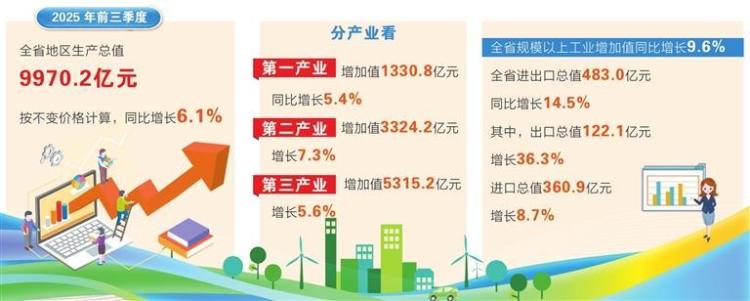 甘肅省地區生産總值同比增長6.1%