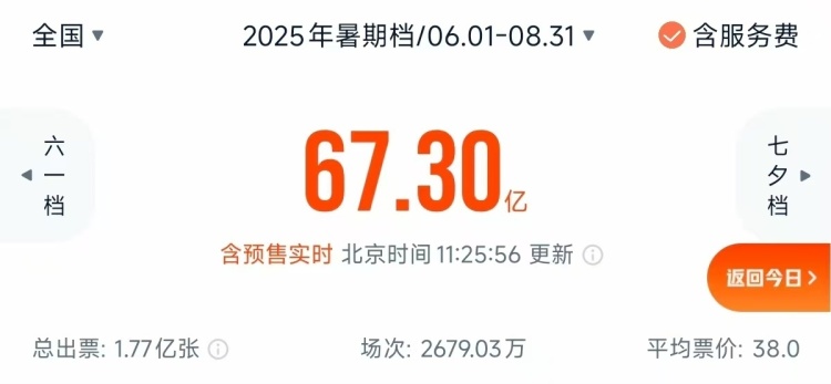 破3.7億！今年暑期檔單日電影票房創新高
