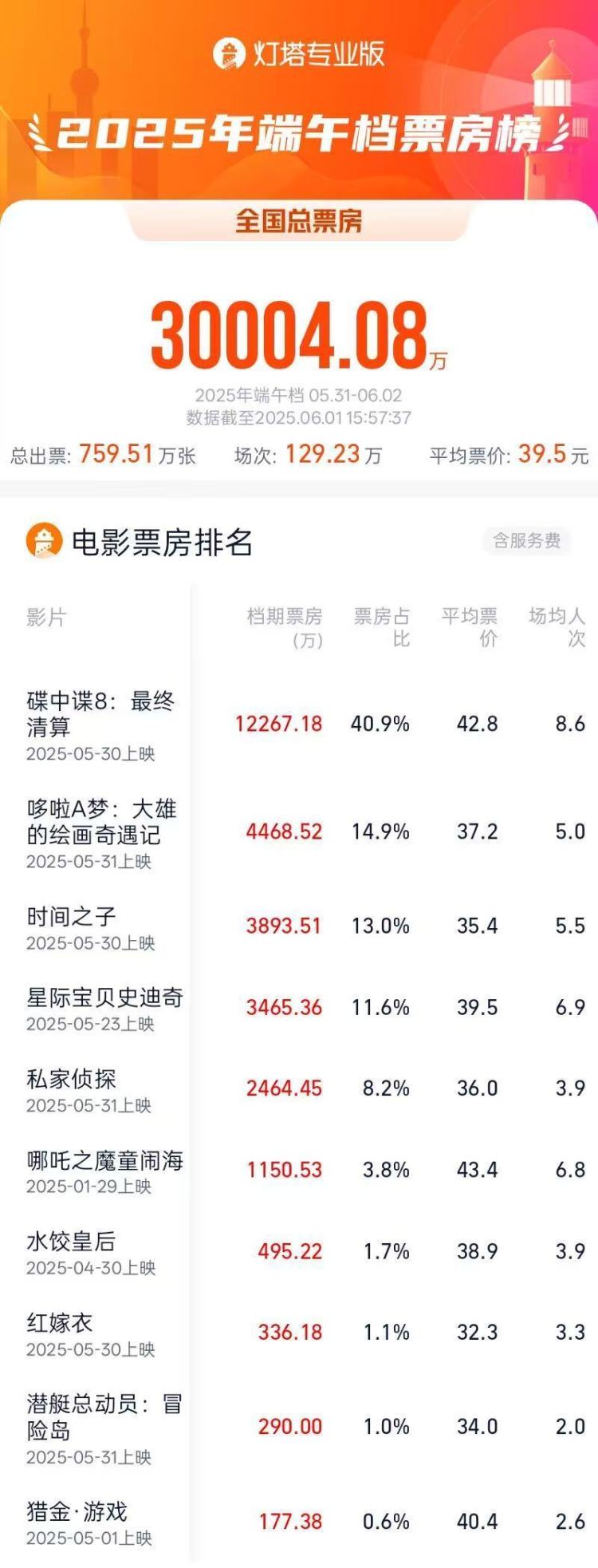 大幅超去年同期 2025端午檔電影票房破3億