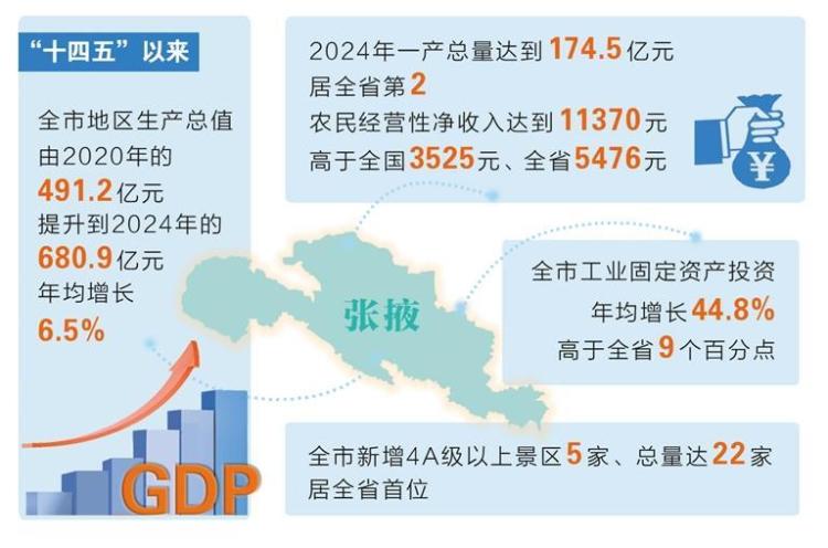 張掖經濟綜合實力躍上新臺階