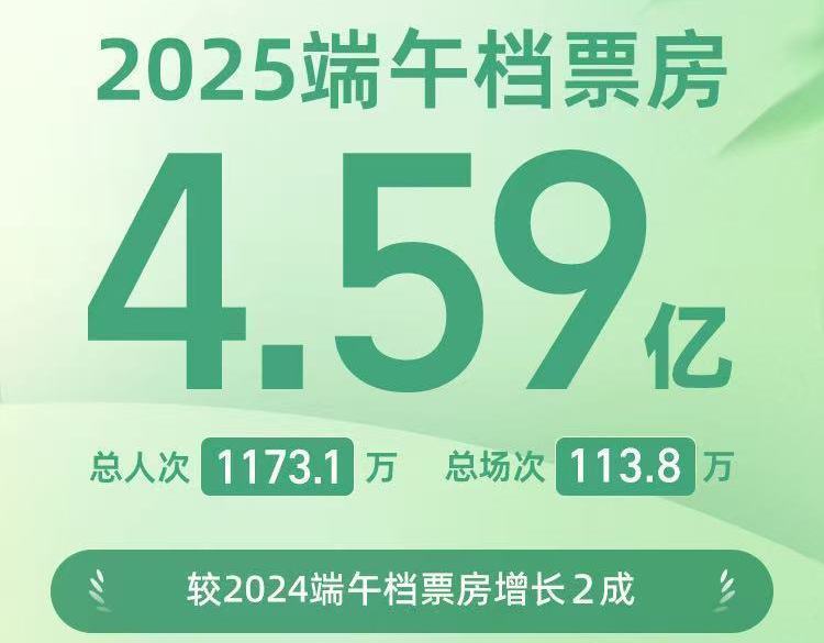 增長達兩成 2025端午檔電影票房4.59億