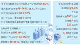 【甘快看】甘肅省科技創新發展成就亮點紛呈