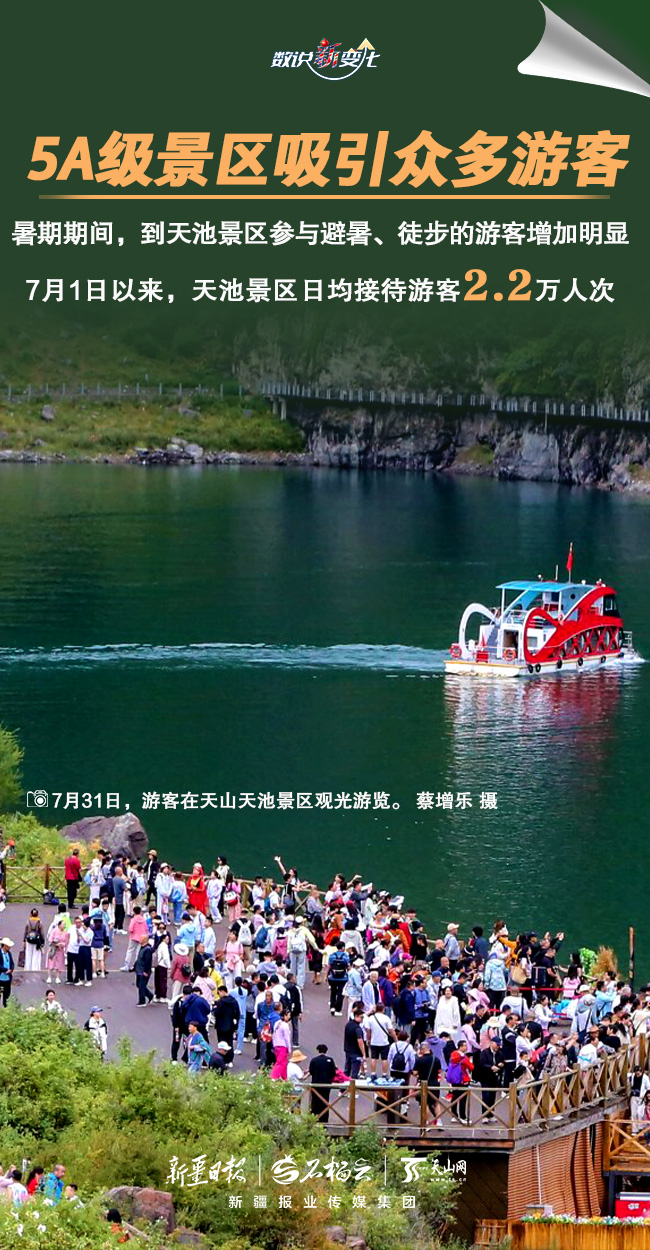 數説“新”變化｜持續火爆 暑期新疆旅遊“熱”力滿格
