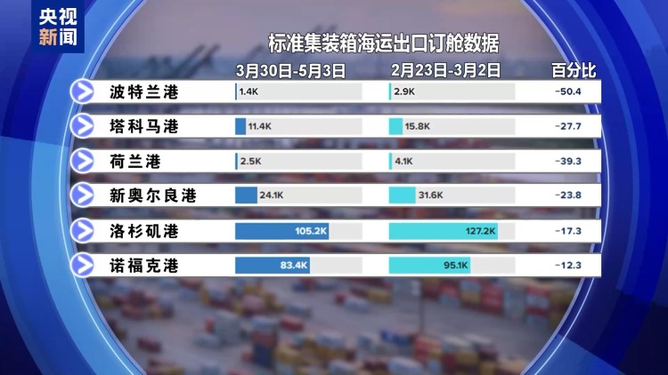 “關稅戰”衝擊美國出口 漲價、失業恐接踵而至