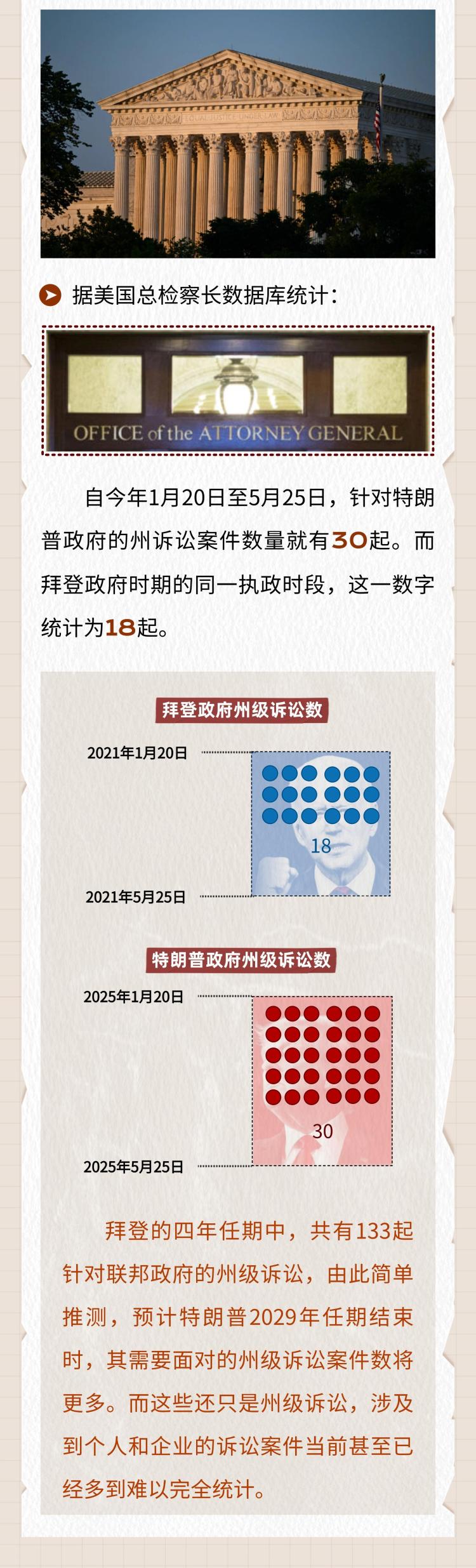 國際新聞小課堂丨高法下場推翻教育部裁員案 美國今年司法反轉咋這麼多？