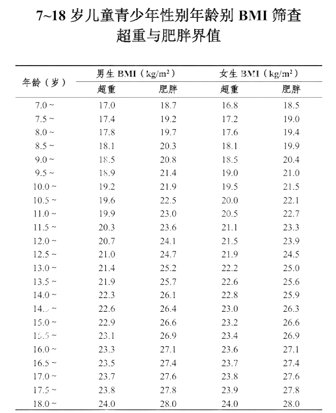 青少年，你真的“胖”嗎？| 科學減重一起來_fororder_2_副本