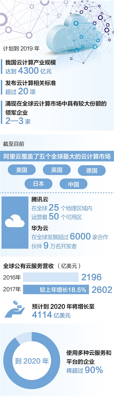 落子全球,“中國雲”觸手可及 落子全球,“中國雲”觸手可及