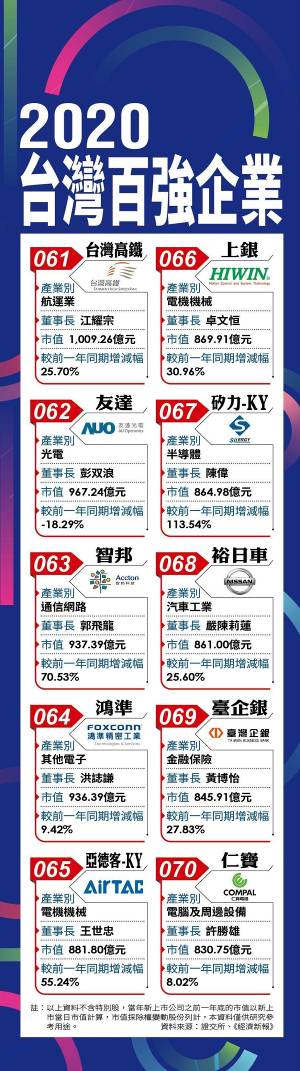 台灣地區百強企業名單曝光 臺積電位居首位 台灣地區百強企業名單曝光 臺積電位居首位