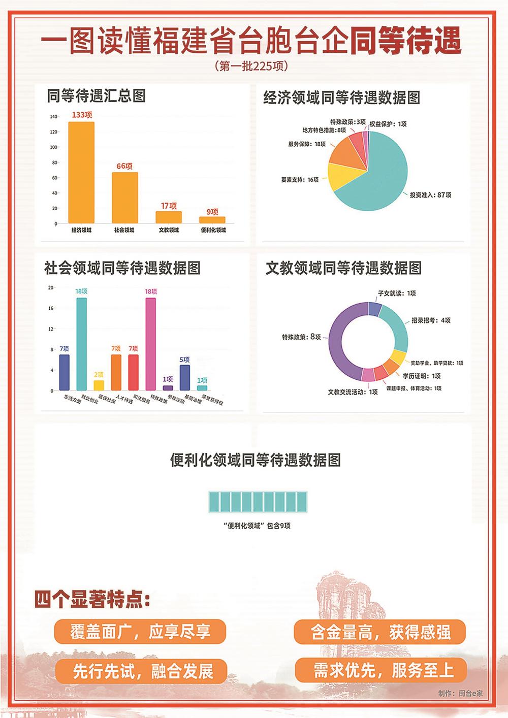 親愛的臺胞臺商,請收下這份新年大禮包 ——福建225條在閩臺胞臺企同等待遇清單看點 親愛的臺胞臺商,請收下這份新年大禮包 ——福建225條在閩臺胞臺企同等待遇清單看點