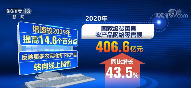 2020年農村電商助力脫貧攻堅成效明顯 國家級貧困縣網絡零售總額3014.5億元 2020年農村電商助力脫貧攻堅成效明顯 國家級貧困縣網絡零售總額3014.5億元