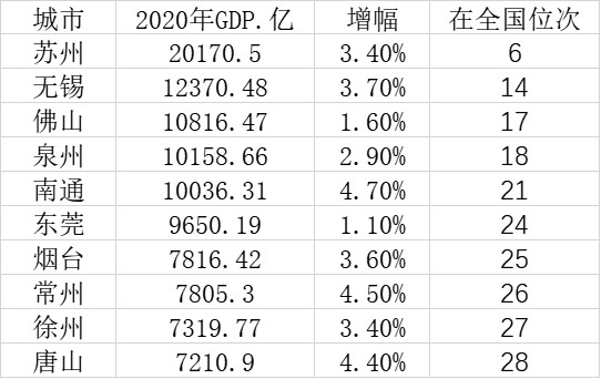 2020年GDP十強地級市:蘇州一騎絕塵 五城過萬億 2020年GDP十強地級市:蘇州一騎絕塵 五城過萬億