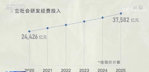 7%和8%!基礎研究是創新源頭活水 “揭榜挂帥”讓能者脫穎而出 7%和8%!基礎研究是創新源頭活水 “揭榜挂帥”讓能者脫穎而出