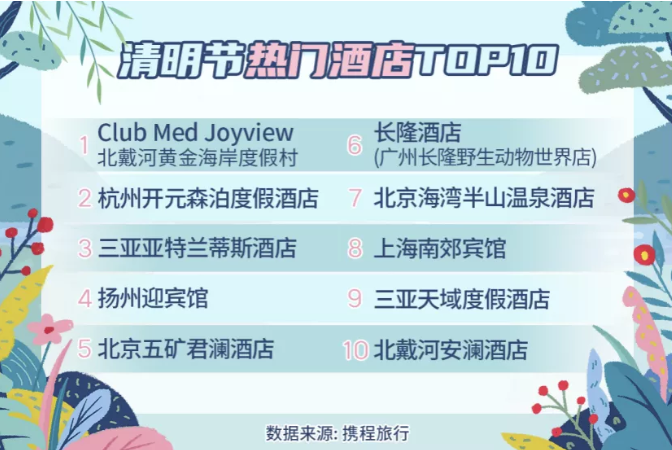 預計1億人次出遊!清明假期出行預測來了,哪人氣最高? 預計1億人次出遊!清明假期出行預測來了,哪人氣最高?