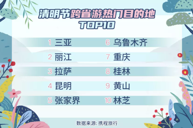 預計1億人次出遊!清明假期出行預測來了,哪人氣最高? 預計1億人次出遊!清明假期出行預測來了,哪人氣最高?