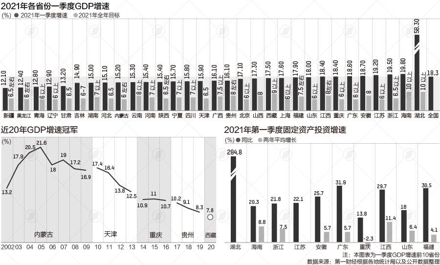 31省份GDP增速解碼:海南領跑時代來了? 31省份GDP增速解碼:海南領跑時代來了?