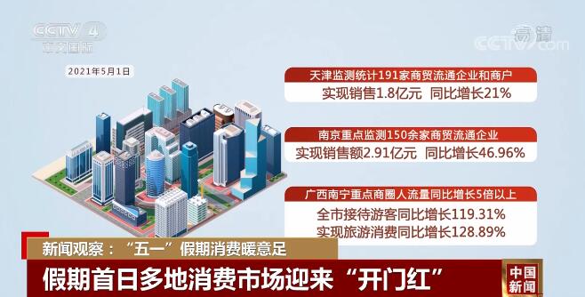 新聞觀察:“五一”假期消費暖意足 推動消費穩中提質 新聞觀察:“五一”假期消費暖意足 推動消費穩中提質