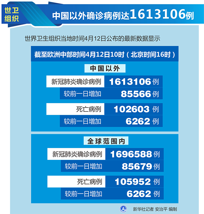 世衛組織:中國以外確診病例達1613106例 世衛組織:中國以外確診病例達1613106例