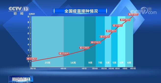 各地累計接種新冠疫苗超9億劑次 一張圖表顯示中國接種疫苗速度 各地累計接種新冠疫苗超9億劑次 一張圖表顯示中國接種疫苗速度
