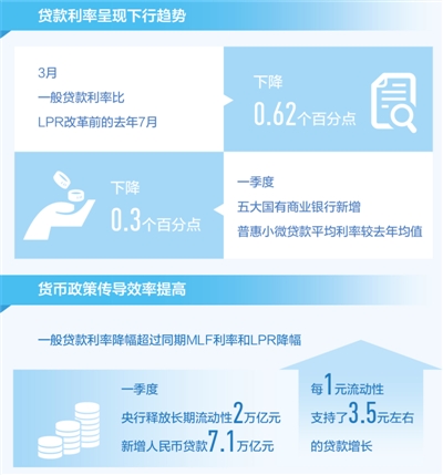 貸款利率下行 實體經濟受益 貸款利率下行 實體經濟受益