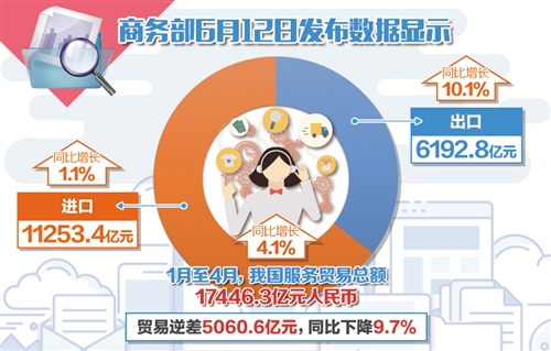 前4月我國服務出口占比超35% 知識密集型服務表現搶眼 前4月我國服務出口占比超35% 知識密集型服務表現搶眼