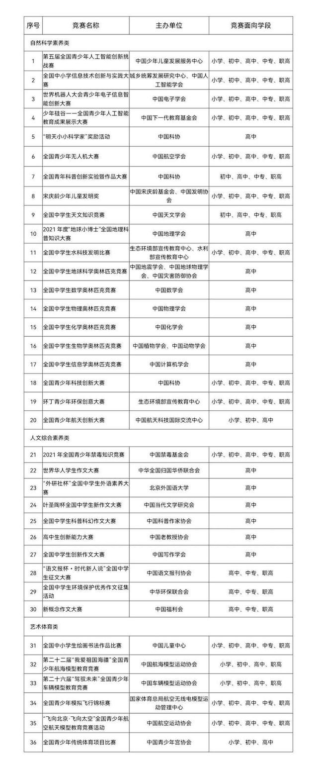 36項!教育部公佈面向中小學生的全國性競賽活動名單 36項!教育部公佈面向中小學生的全國性競賽活動名單_fororder_42a98226cffc1e174f8f5ce60909e20a728de95c