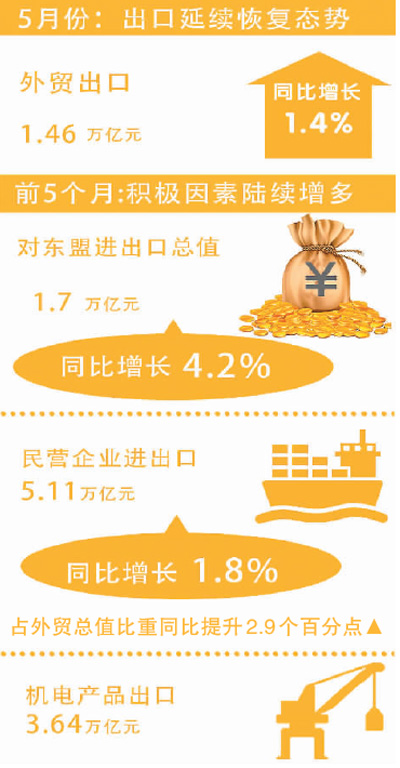 5月中國外貿出口達1.46萬億元 外貿企業穩得住 5月中國外貿出口達1.46萬億元 外貿企業穩得住