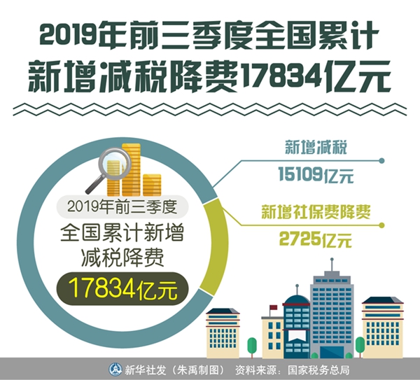 前三季減稅成績單亮眼 更多紅利向深度釋放 前三季減稅成績單亮眼 更多紅利向深度釋放