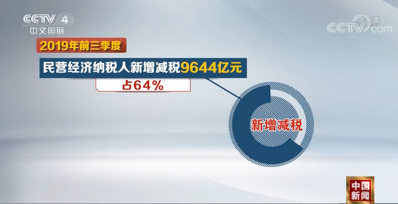 前三季新增減稅降費17834億 民營經濟納稅人受益最大 前三季新增減稅降費17834億 民營經濟納稅人受益最大