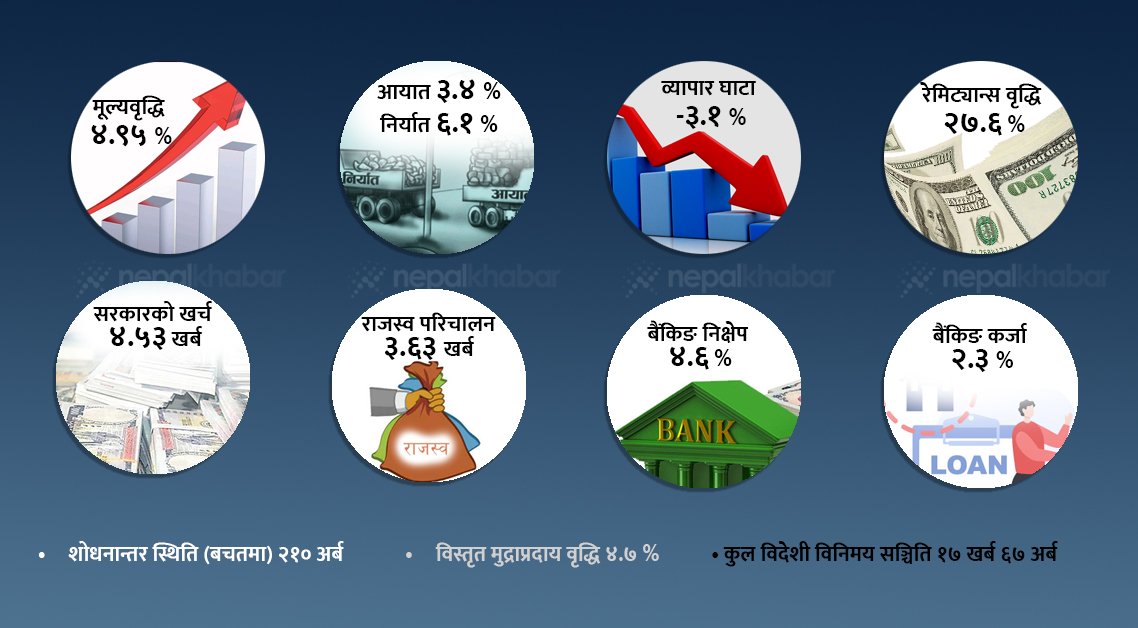 नेपाली अर्थतन्त्र सुधारिँदै गएको ११ सूचकद्वारा पुष्टि