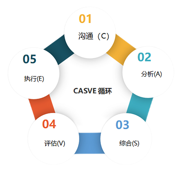 西南交通大學招生就業處老師易洺瑤：巧用CASVE循環填志願_fororder_CASVE循環