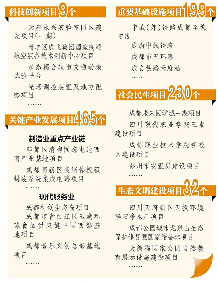 （轉載）總投資26104.9億元  今年成都將實施936個重點項目_fororder_成都