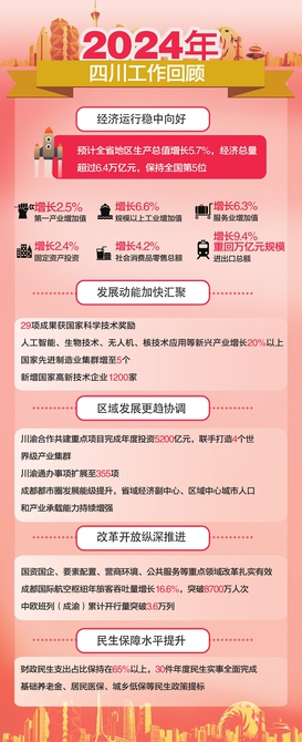 預計全省地區生産總值增長5.7% 2024年四川經濟運行穩中向好