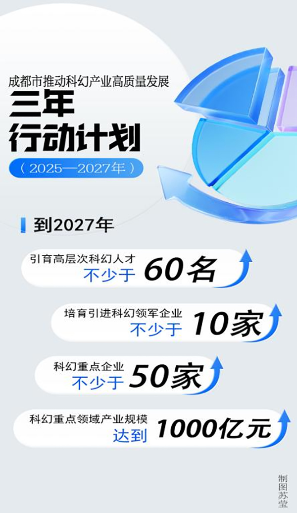 全國首個城市科幻産業發展行動計劃來了 未來三年成都科幻産業這樣幹