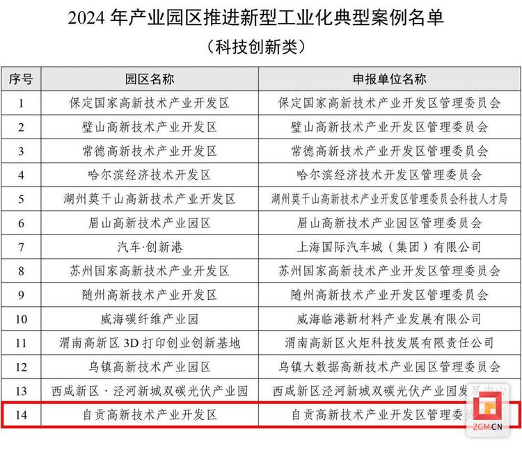 自貢高新區2個案例上榜“2024年産業園區推進新型工業化典型案例名單”