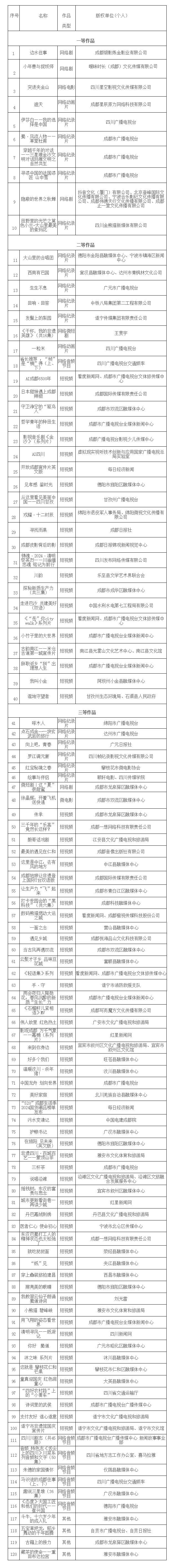 四川省廣播電視局關於公示2024年“時代光影 百部川揚”網絡視聽作品徵集展播活動優秀作品評審結果的通知