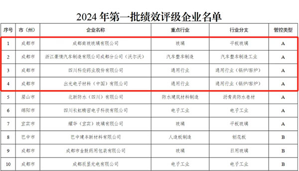 成都開展“送政策+送資金+送技術”大氣幫扶 助力企業走綠色高品質發展之路