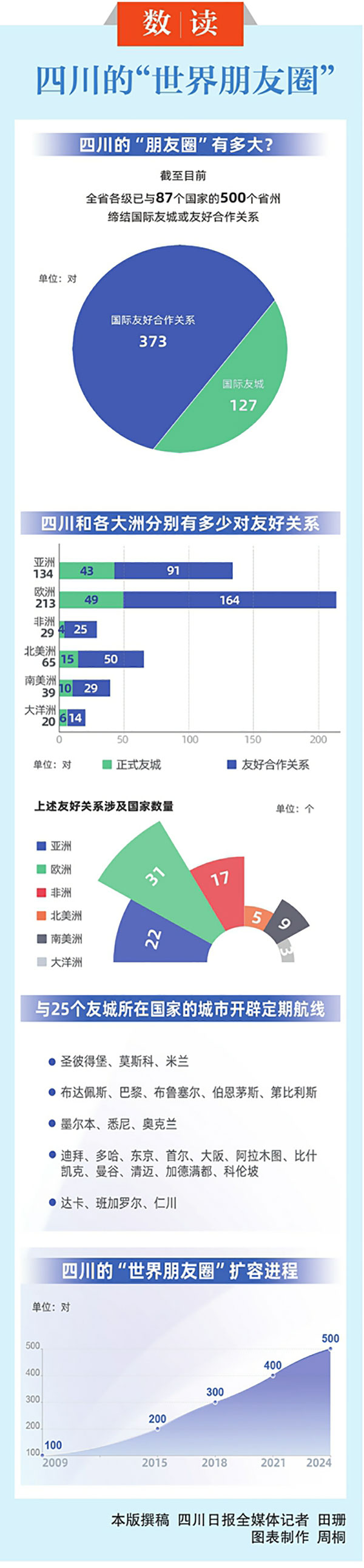 四川再開國際友城大會釋放這些重要信號