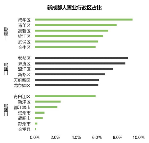 【商訊】2021“蓉漂”新畫像：置業超8成是新成都人 這5大區域更吃香_fororder_未標題-2